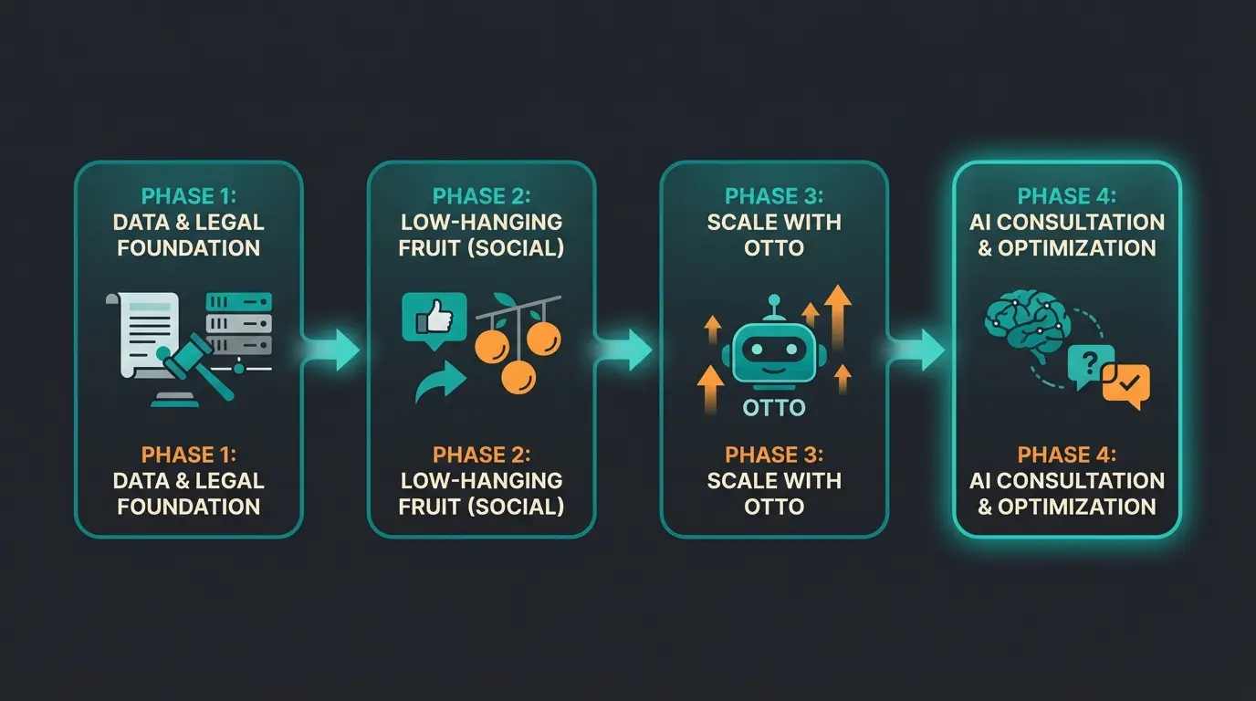 Implementation timeline showing four phases from foundation to AI consultation deployment