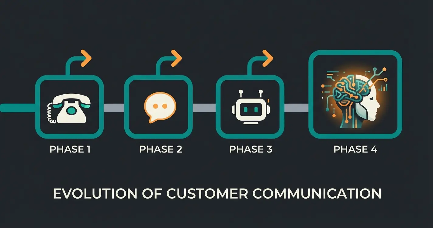 Evolution des Live-Chats von telefonischem Support bis zum KI-Produktberater