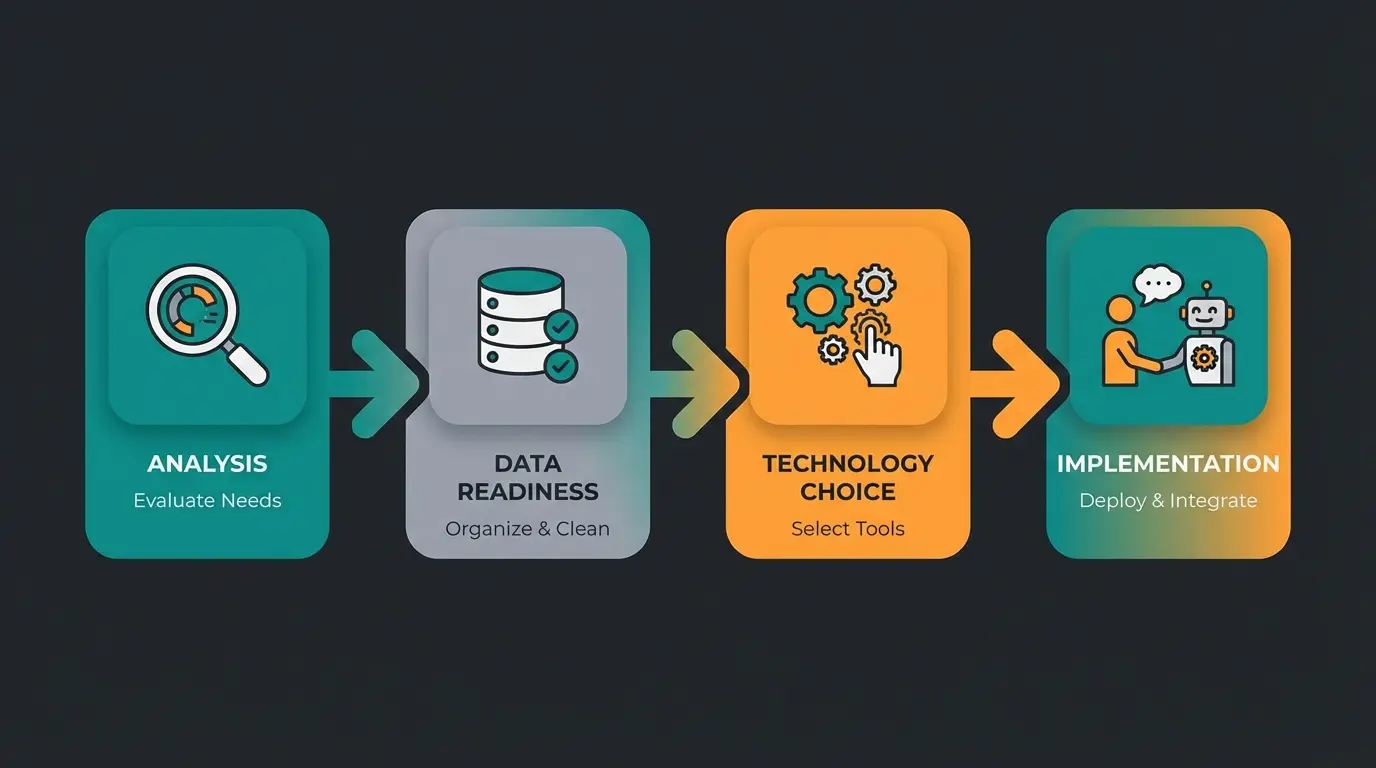 Four-phase implementation roadmap for process automation from analysis to AI deployment