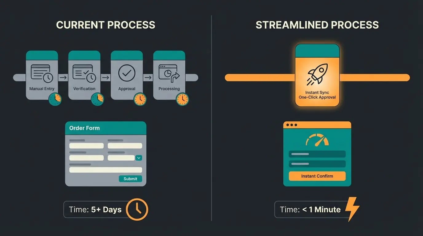 Comparison of traditional quick order workflow versus AI-powered quick order showing time savings