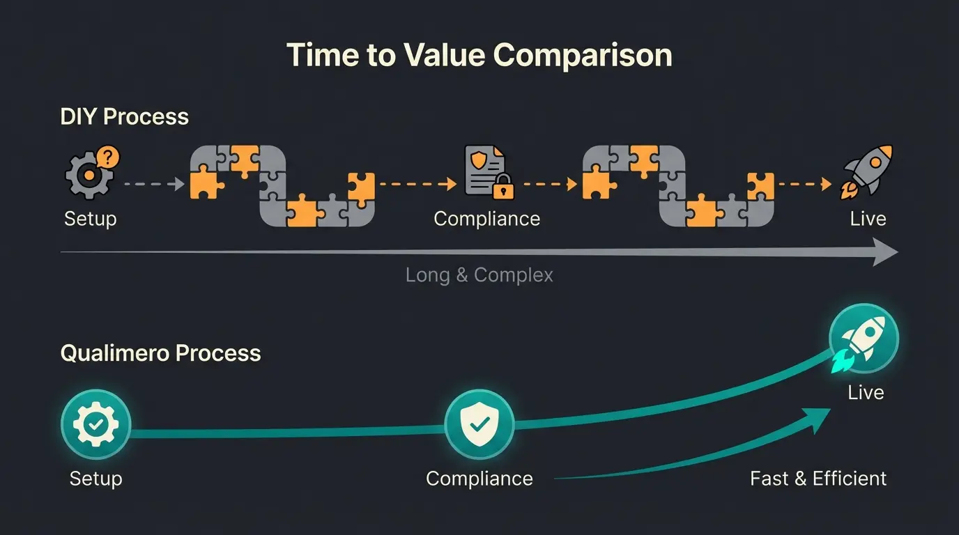 Prozessgrafik: Done-for-you Implementierung vs. Eigenbau