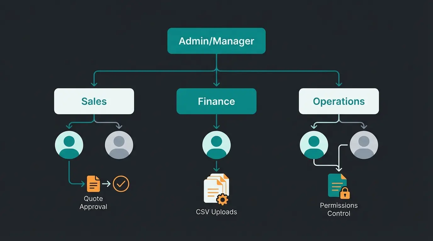 Shopware B2B Components Funktionsübersicht mit Rechte-Rollen-System