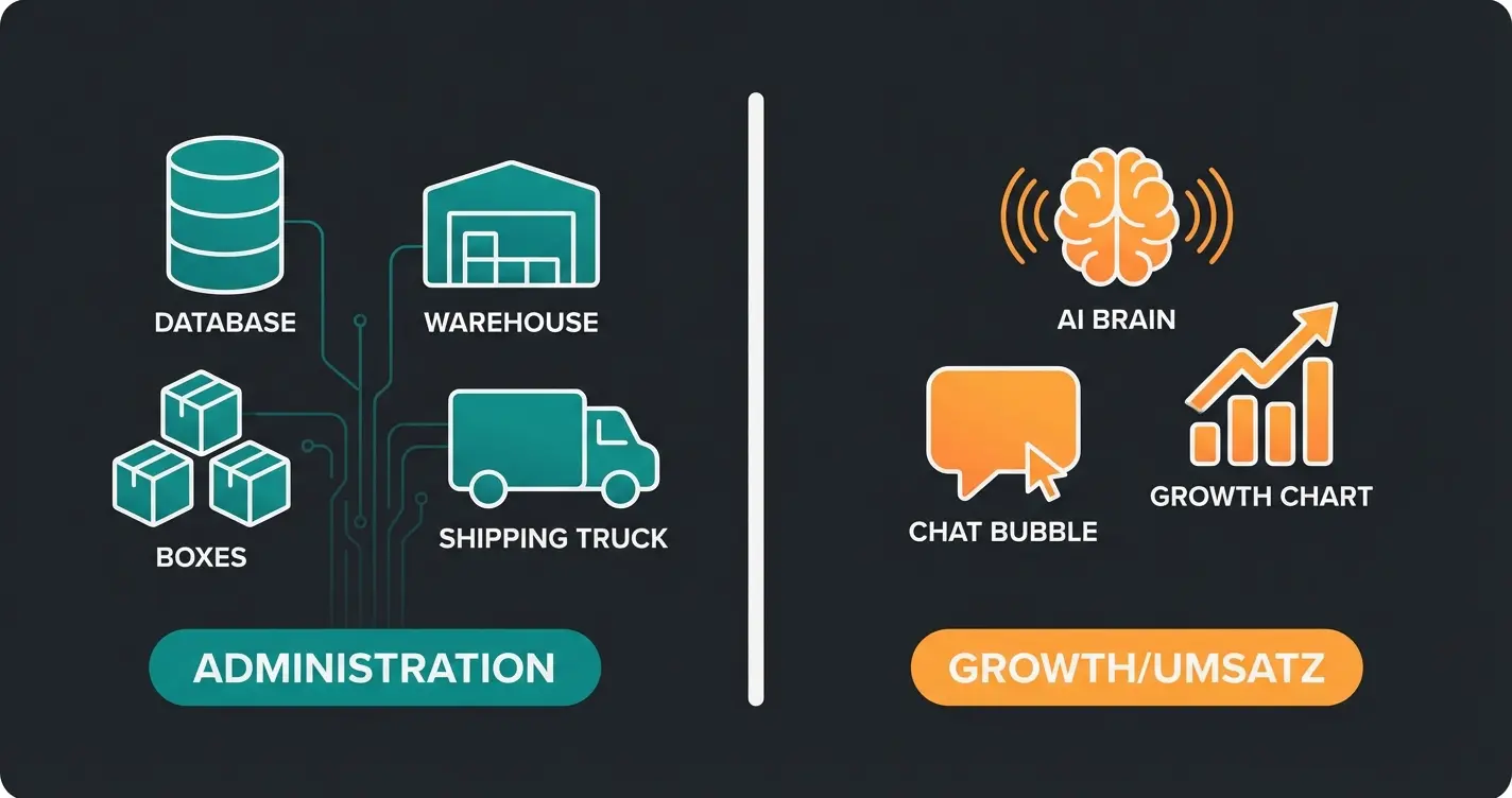Vergleich Backend-Integrationen für Verwaltung vs. Frontend-Integrationen für Umsatz