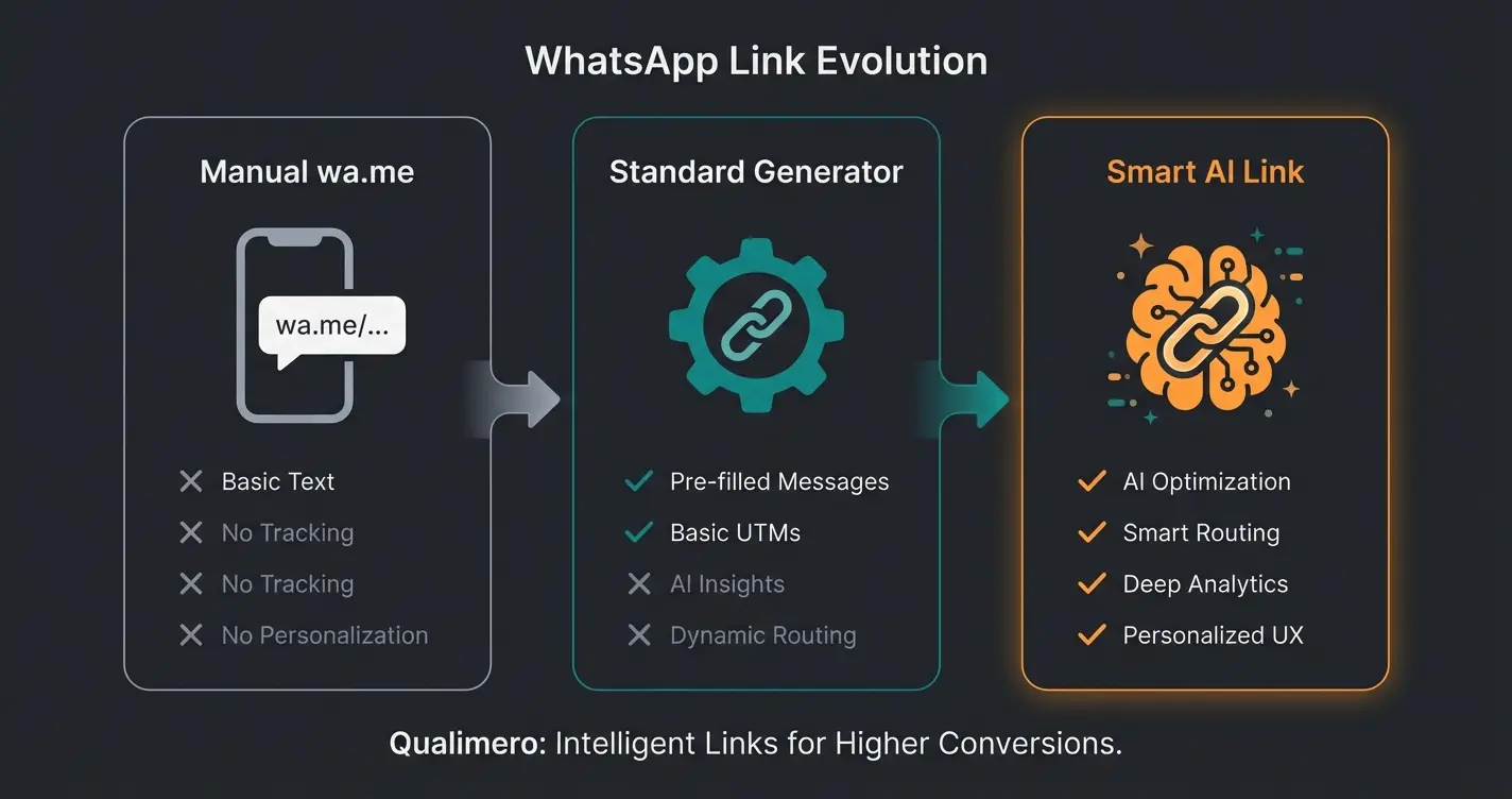 Vergleichsdiagramm der drei WhatsApp Link Methoden mit Vor- und Nachteilen