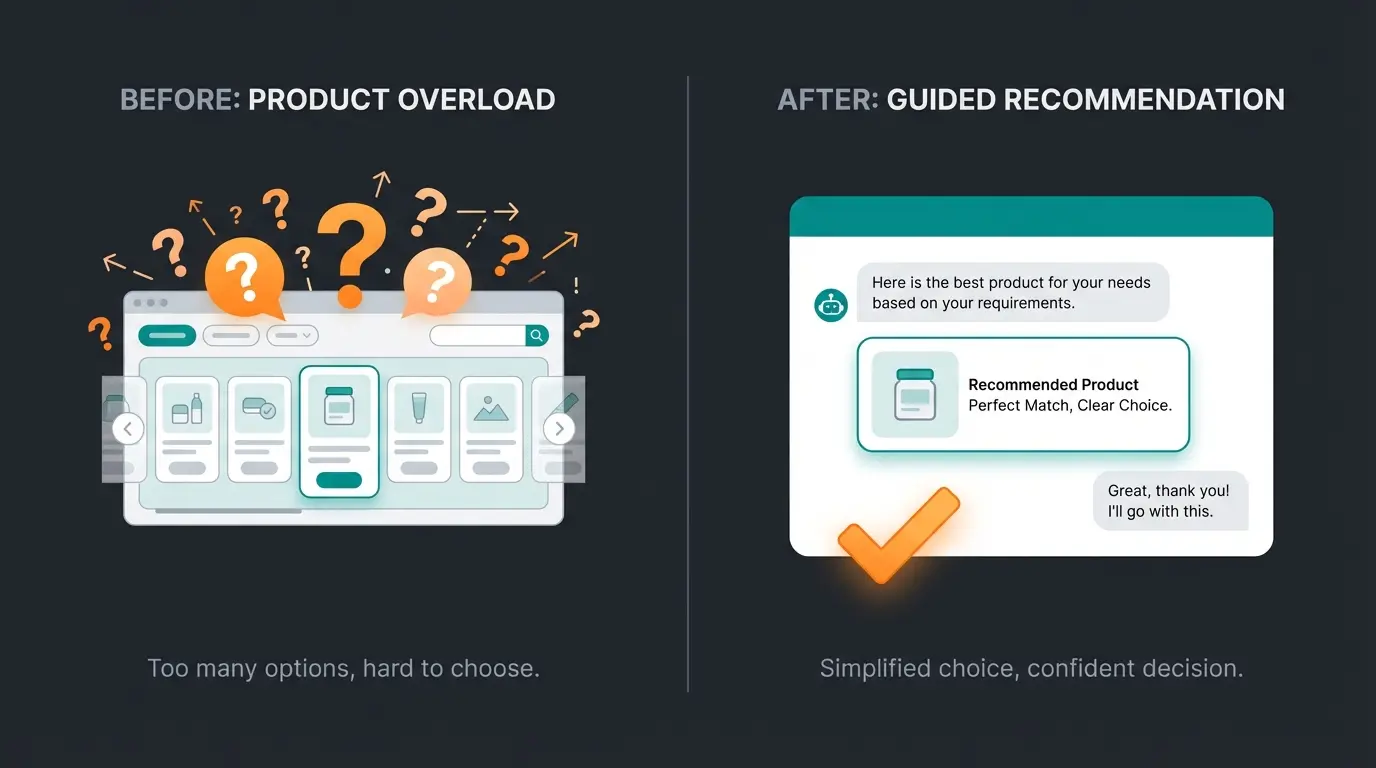 Vergleich Standard Produktempfehlungen vs. KI-gestützte Beratung