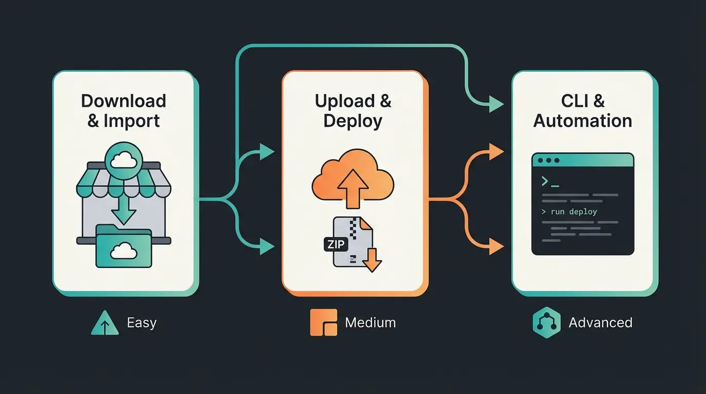 Vergleich der drei Shopware Plugin Installationsmethoden: Store, Upload und CLI