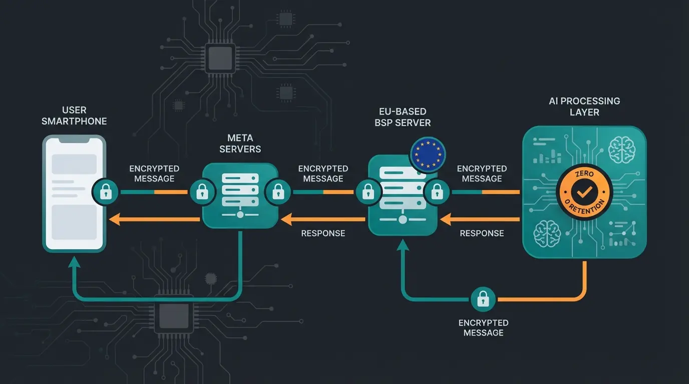Technical architecture diagram showing secure data flow for GDPR-compliant WhatsApp AI consultation