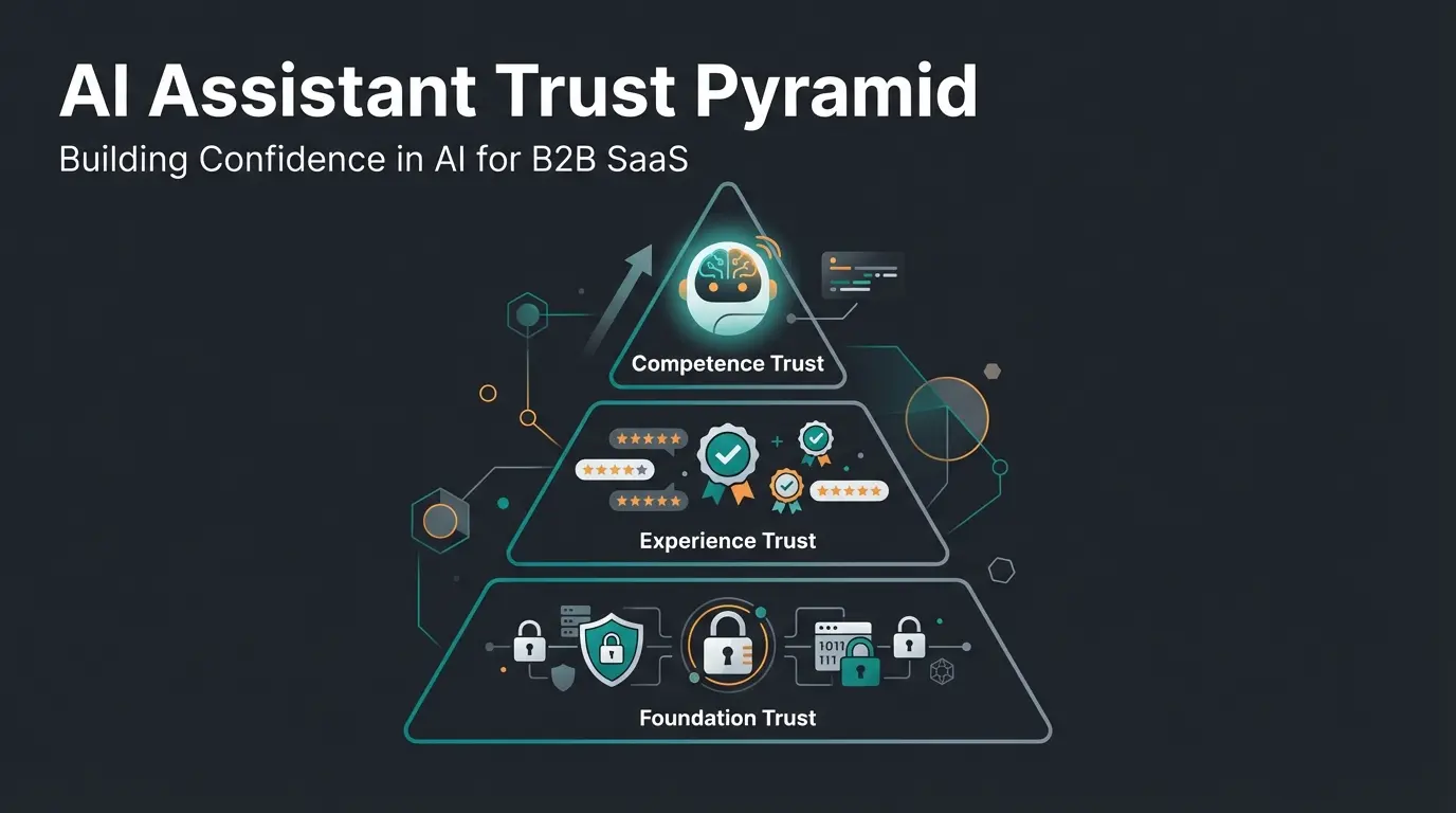 Shopware trust elements pyramid showing security badges at base and AI consultation at top