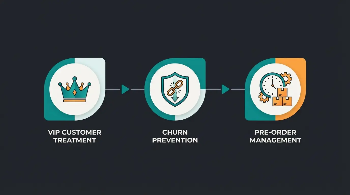 Advanced Shopify automation use cases visualization