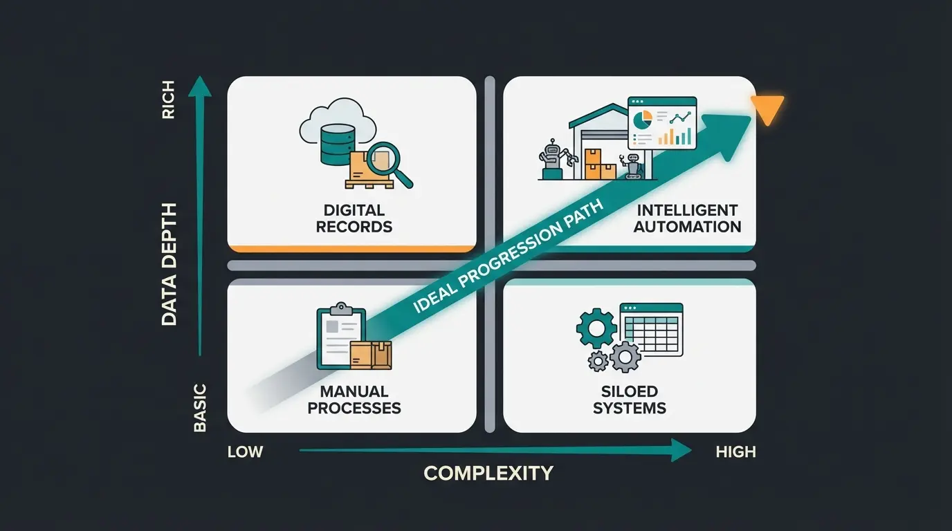 Wawi Maturity Matrix zeigt Entwicklungspfad von einfacher Bestandsverwaltung zu AI-Ready Datenstruktur
