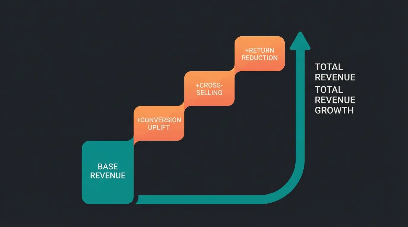 ROI Wasserfall-Diagramm zeigt kumulierte Umsatzsteigerung durch AI Guided Selling