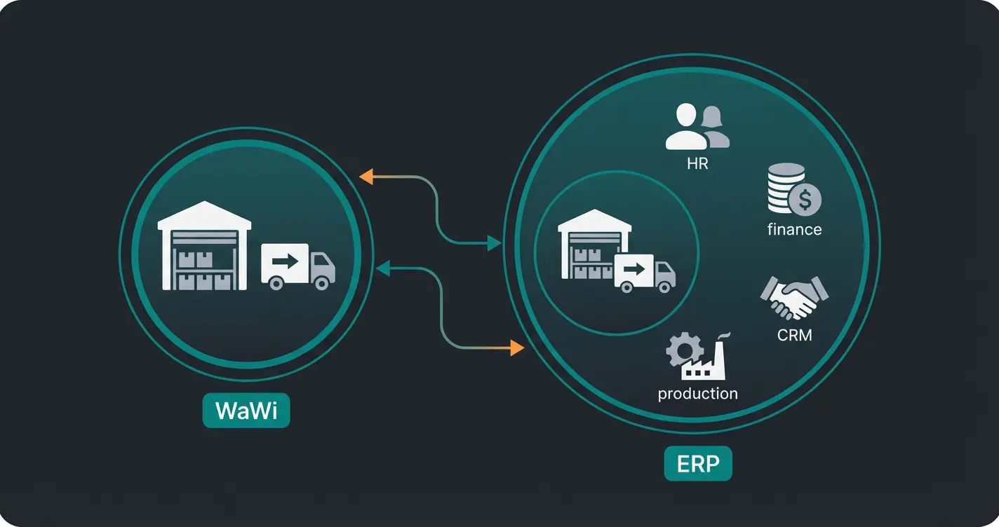 Comparison visualization of WaWi system versus full ERP system scope
