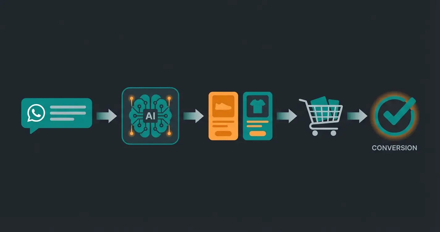 WhatsApp AI consultation flow showing customer journey from inquiry to purchase