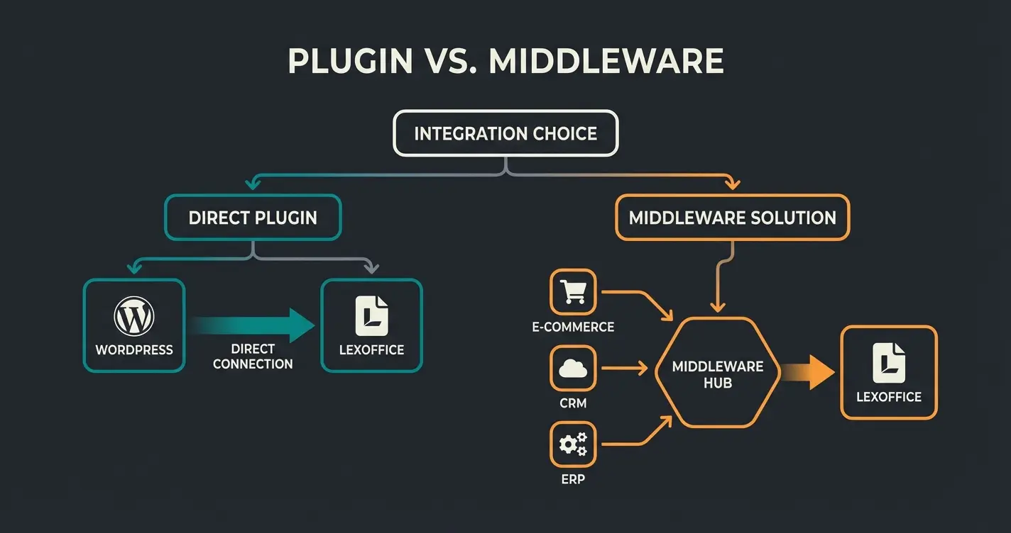Entscheidungsbaum WooCommerce Lexoffice Plugin vs Middleware