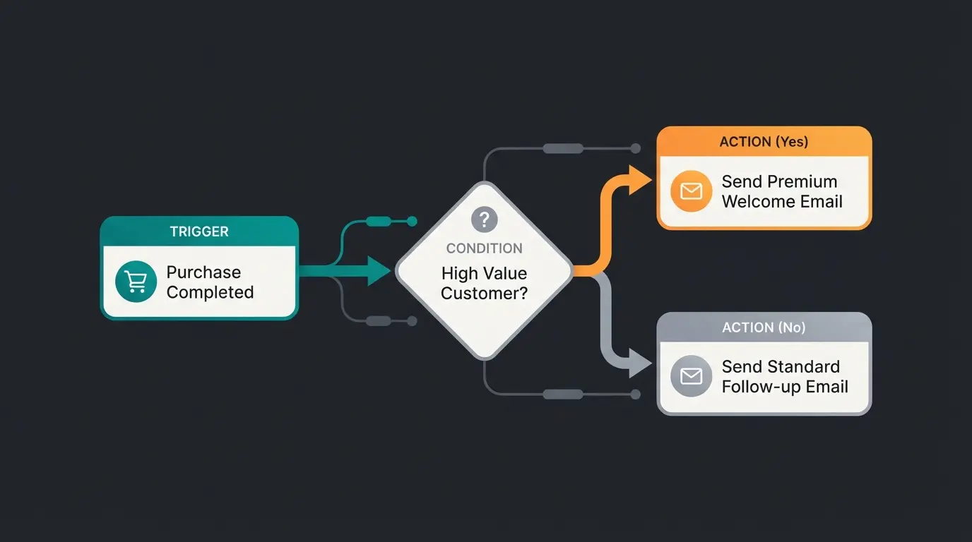 Shopware Flow Builder automation workflow diagram