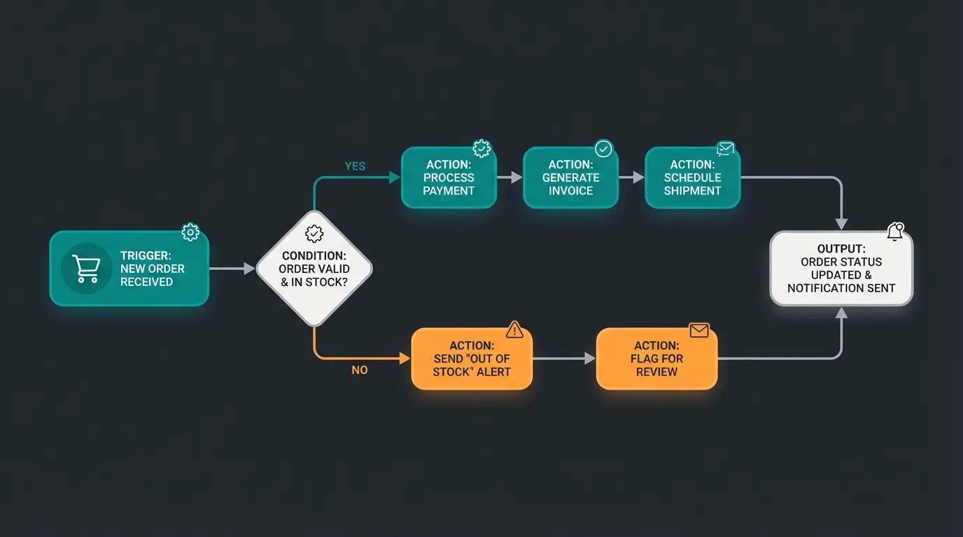 Shopware Flow Builder Automatisierung für effiziente Logistikprozesse
