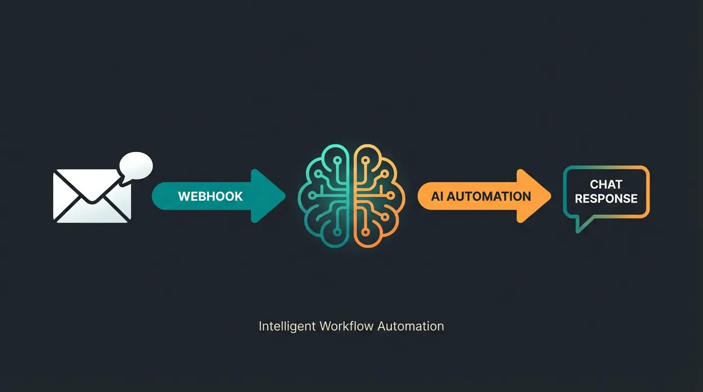 Diagram showing smart webhook flow from customer question to AI-generated response