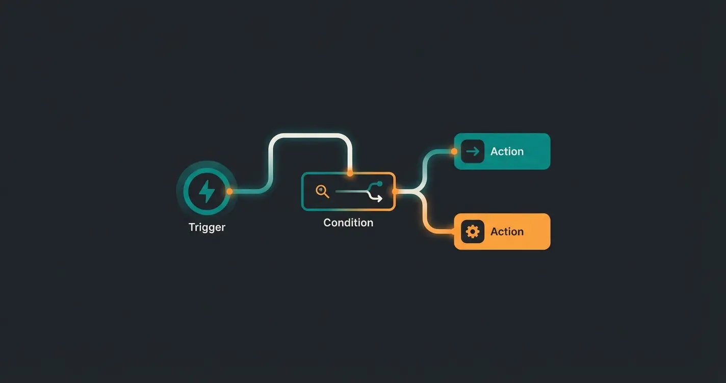 Shopware Flow Builder interface showing automation workflow configuration