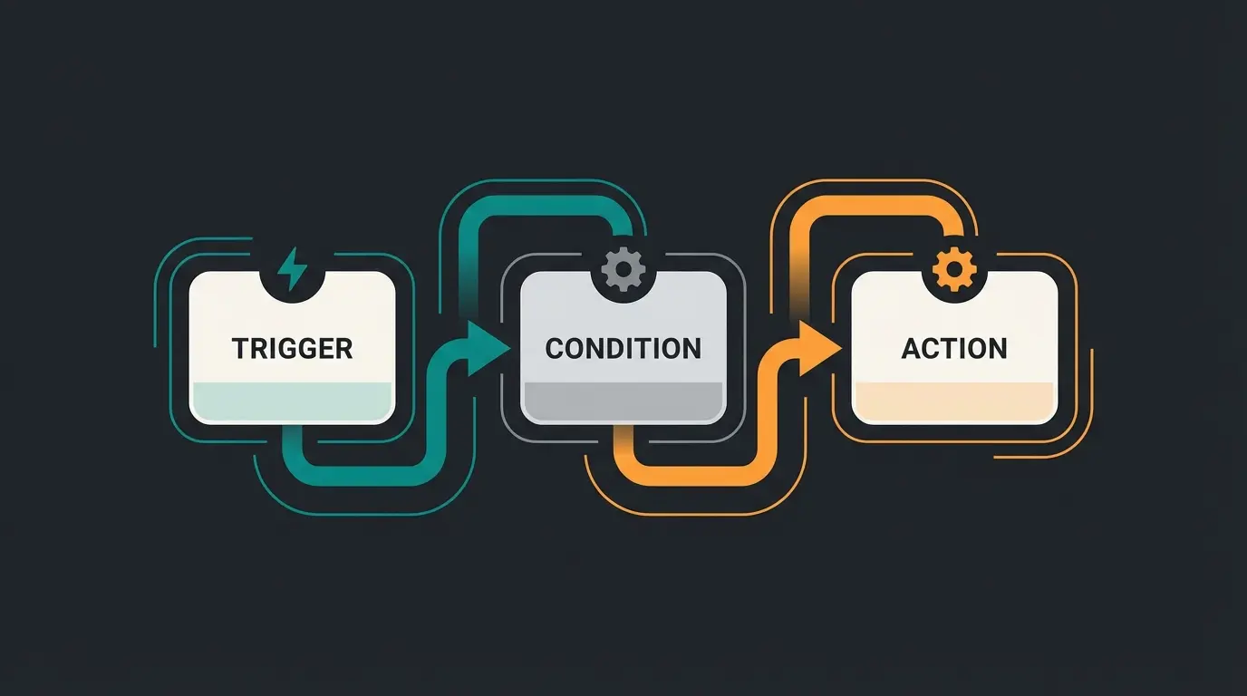 Shopware Flow Builder interface showing trigger, condition, and action workflow