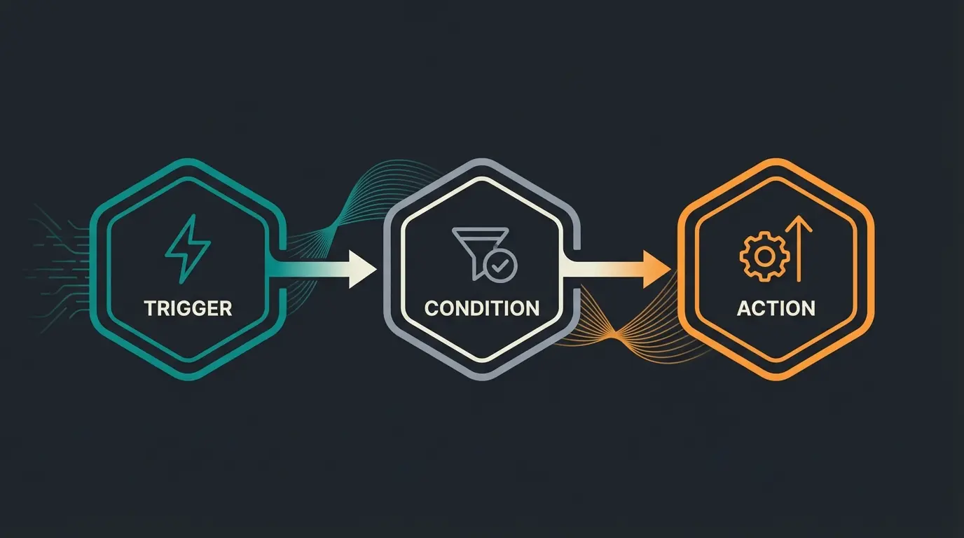 Shopware Flow Builder Architektur mit Trigger, Condition und Action Komponenten
