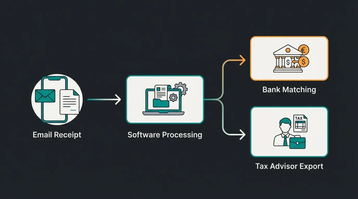 Implementation workflow showing digital-first accounting process from document receipt to tax advisor collaboration