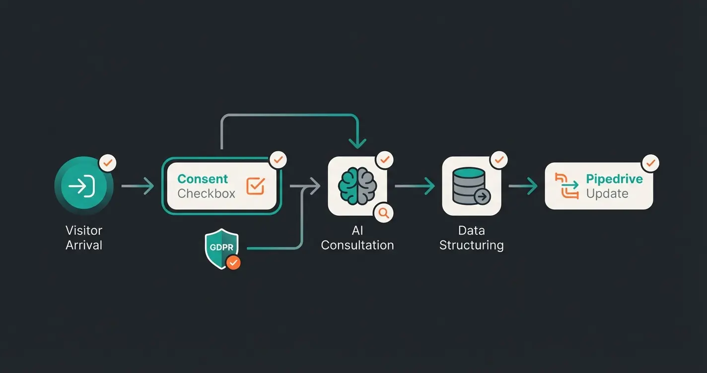 GDPR-compliant data flow diagram showing consent capture and secure data transfer between Intercom and Pipedrive