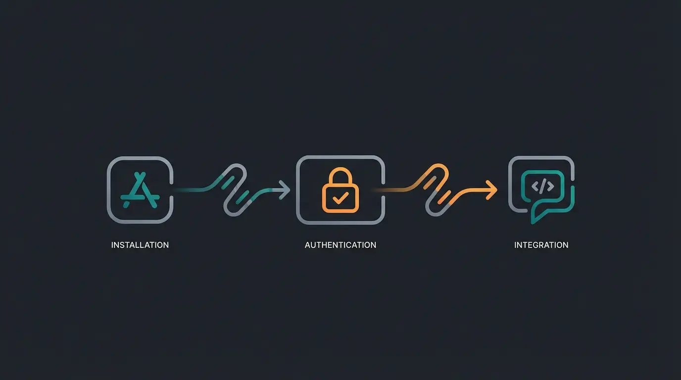Step-by-step workflow diagram showing Typeform installation in Intercom App Store with authentication flow