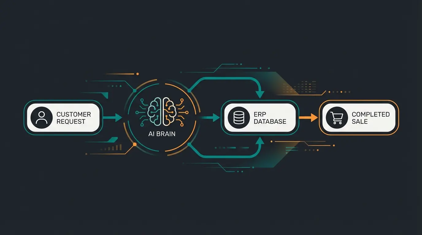 Moderner Daten-Workflow mit KI-Consultant-Ebene zwischen Kunde und ERP-System