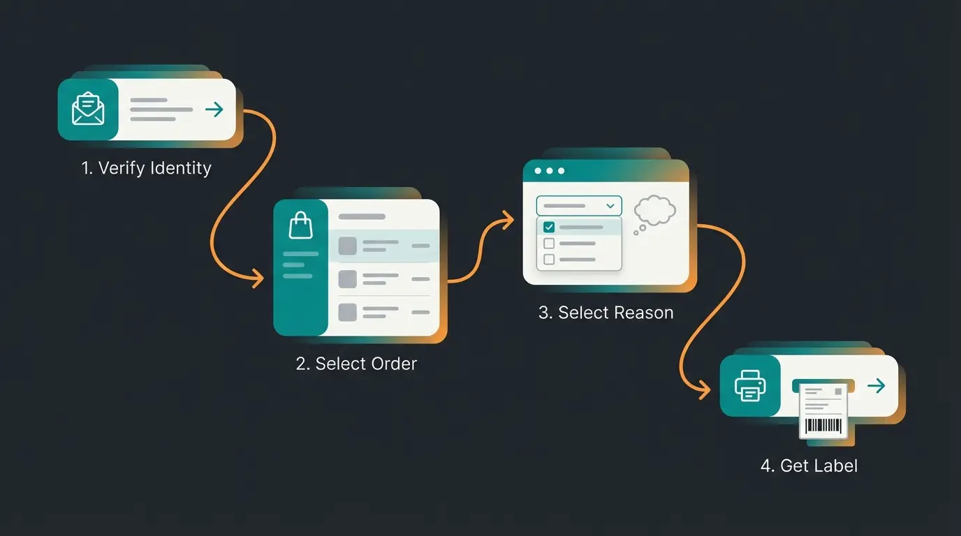 Shopify self-serve returns setup workflow diagram