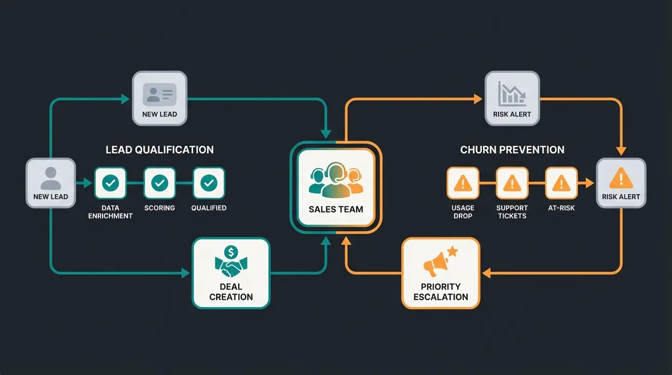 Workflow Visualisierung für KI-gestützte Lead Qualifizierung und Churn Prevention