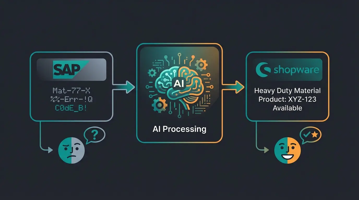 Flowchart showing dirty data transformation from cryptic SAP codes to clean customer-friendly product descriptions via AI processing