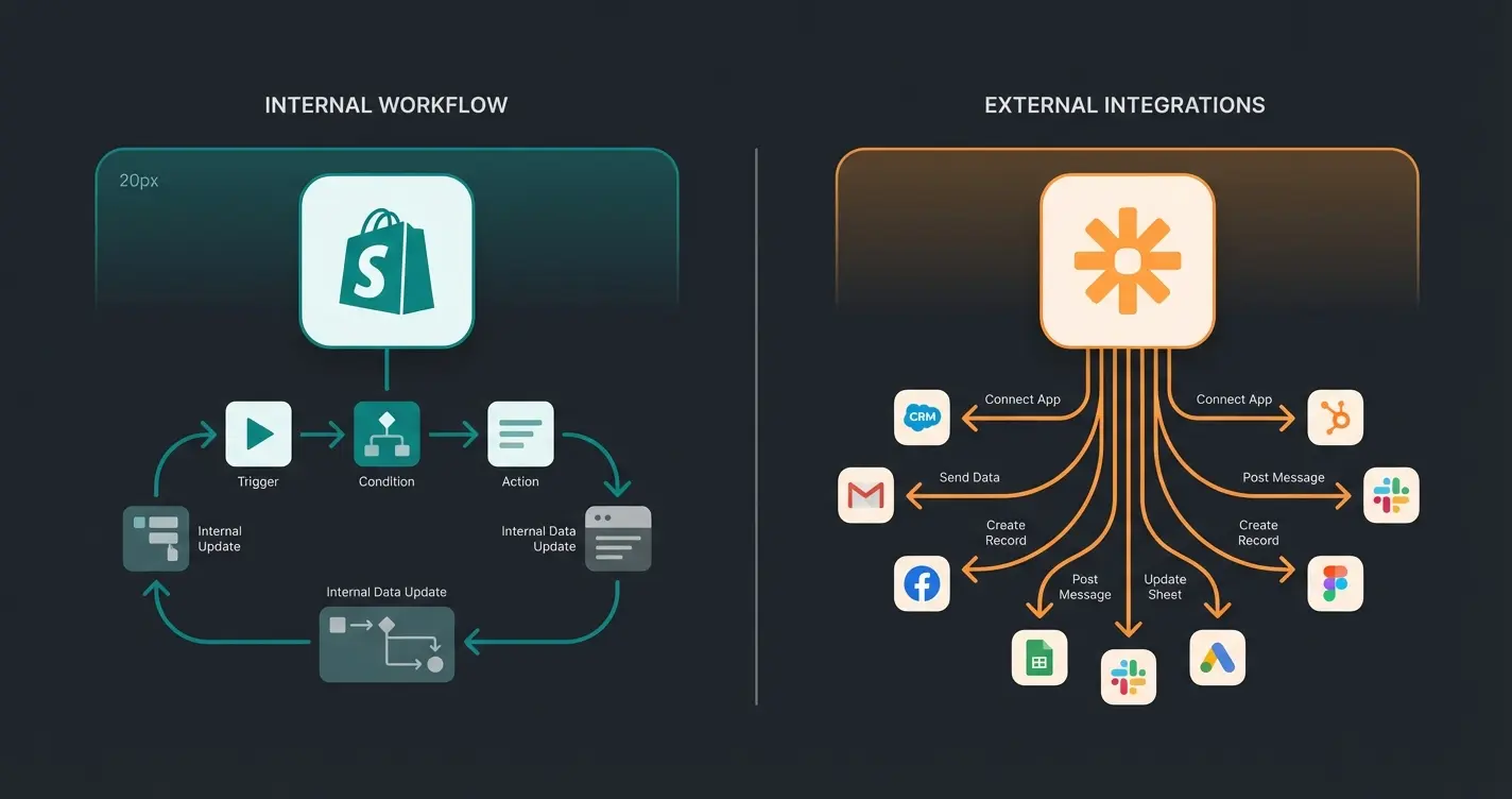 Vergleich Shopify Flow und Zapier Einsatzbereiche