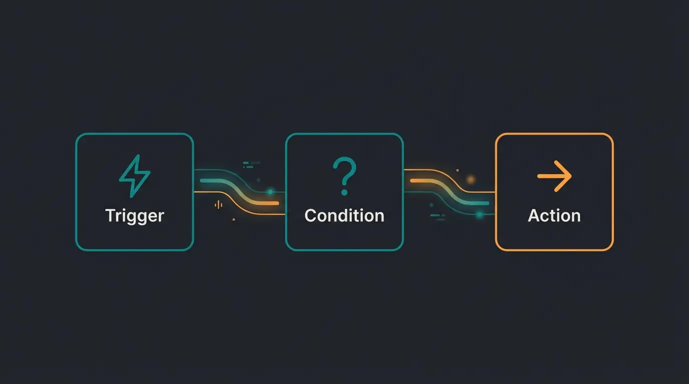 Shopware Flow Builder Interface mit Trigger, Condition und Action Workflow