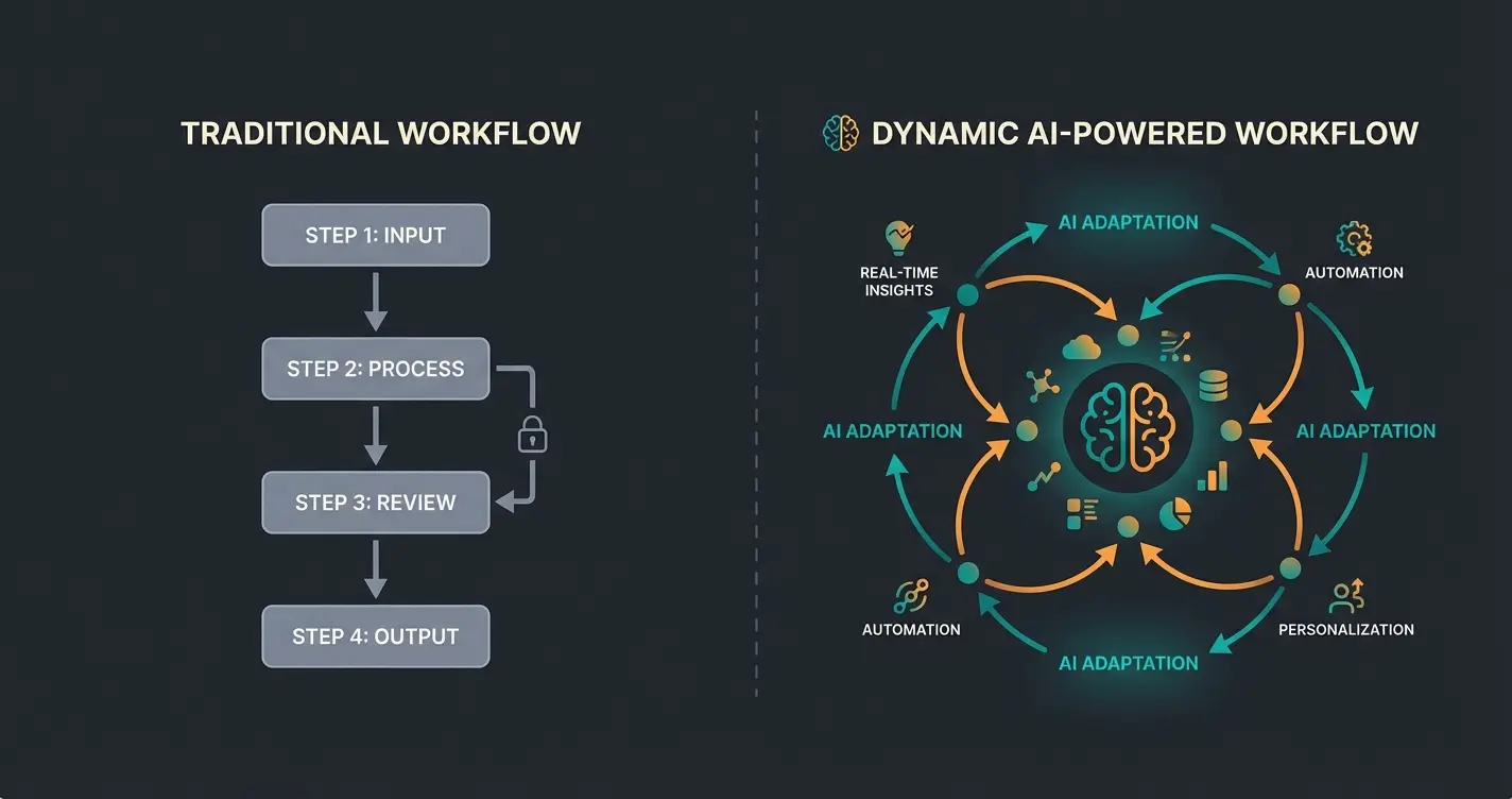 Comparison diagram showing static versus intelligent workflow automation approaches