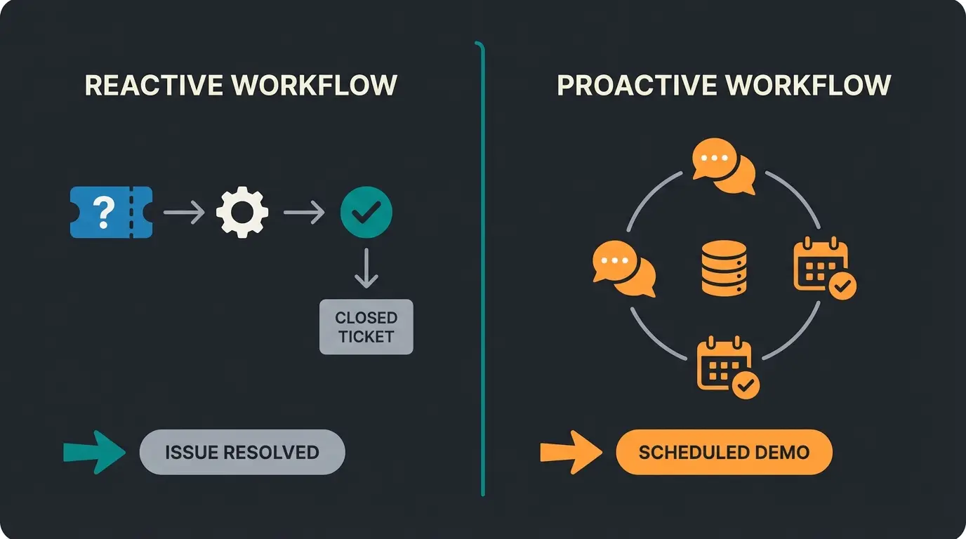Comparison visualization showing support bot workflow versus AI sales consultant workflow