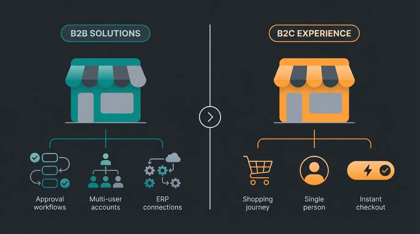 Visual comparison of B2B and B2C online store architectures showing different features and workflows