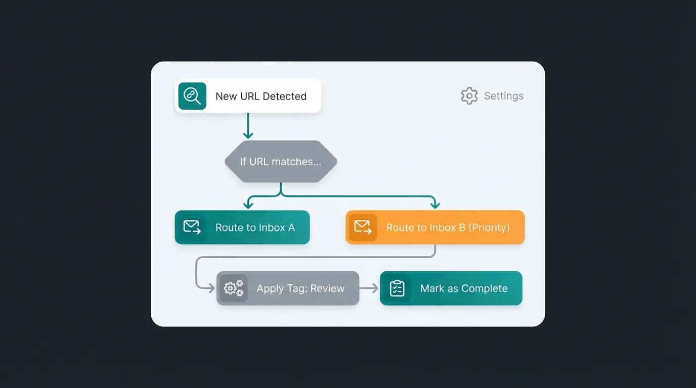 Intercom workflow builder screenshot showing URL-based routing rules for sales inbox