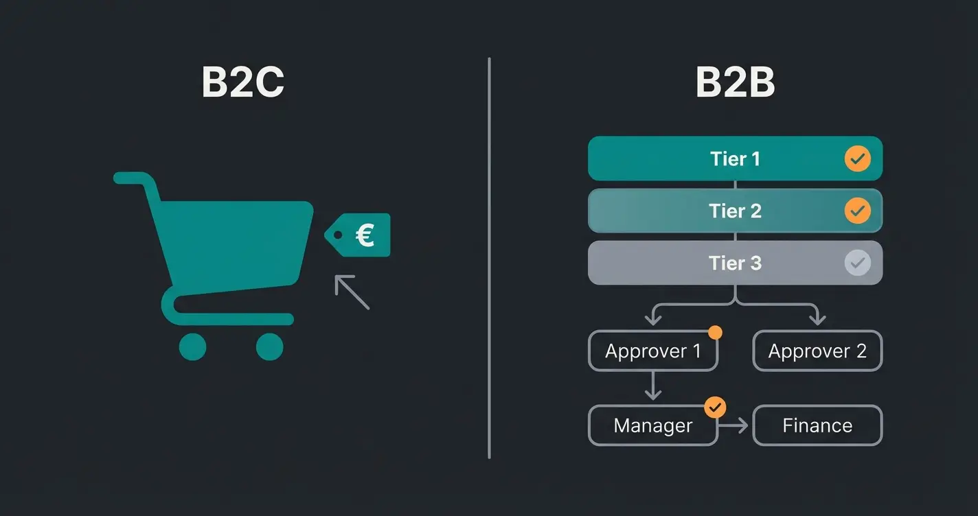 Vergleich B2B vs B2C Online Shop Architektur mit kundenspezifischen Preisen und Freigabe-Workflows