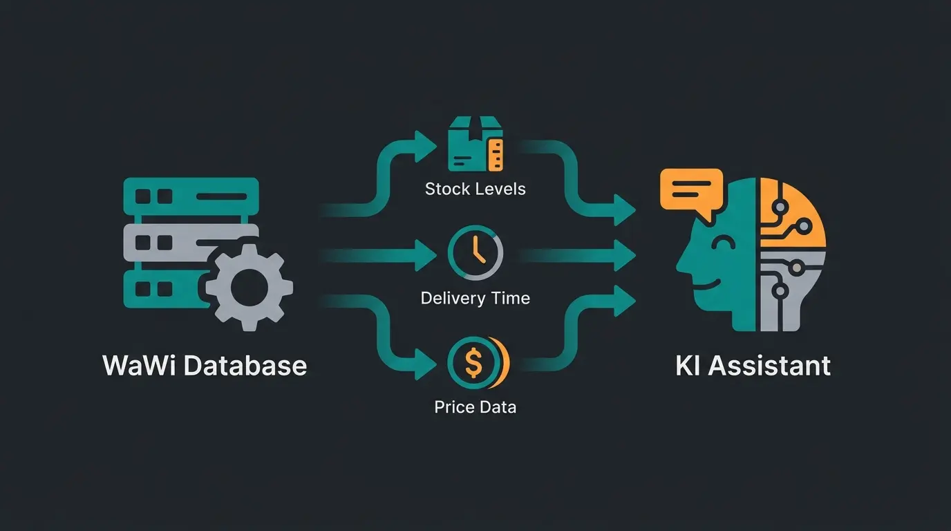 Datenfluss von Warenwirtschaft zu KI-Produktberatung mit Bestandsdaten, Lieferzeiten und Preisen