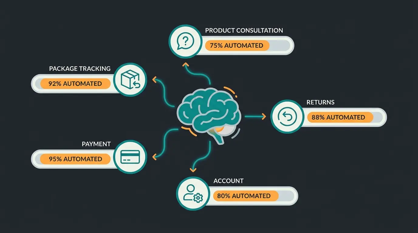 Five automatable Shopware support categories with automation rate indicators connected to central AI system