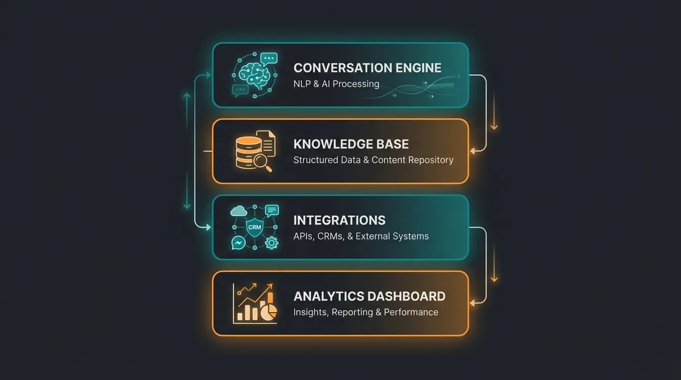 CaaS technology stack showing four layers: conversation engine, knowledge base, integrations, and analytics dashboard