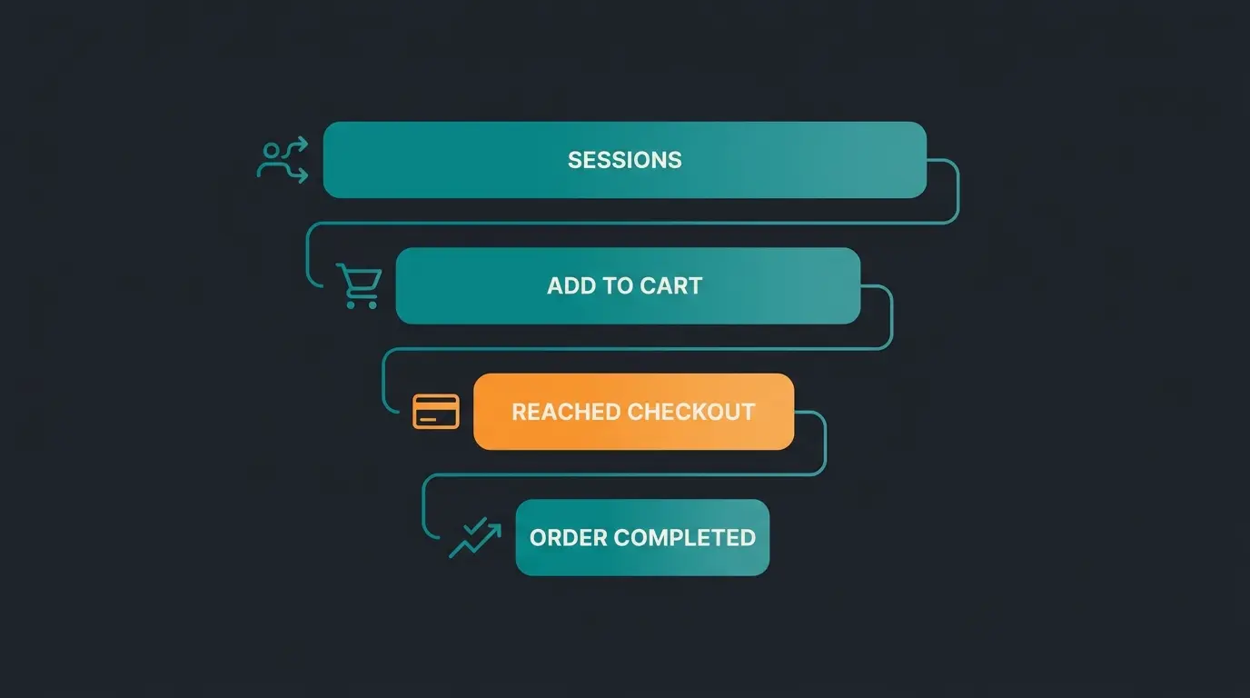 Shopify conversion funnel showing sessions, add to cart, reached checkout and completed orders with the checkout stage highlighted as the biggest drop-off