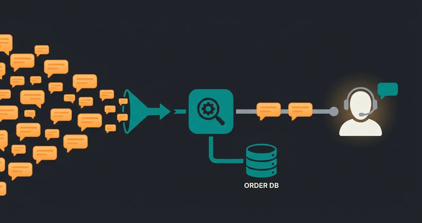 Illustration of where-is-my-order inquiries being deflected by an automated order lookup before reaching a support agent