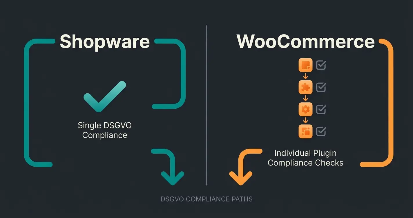 Vergleich DSGVO-Konformität Shopware vs WooCommerce: native Konformität gegen Plugin-basierte Lösung