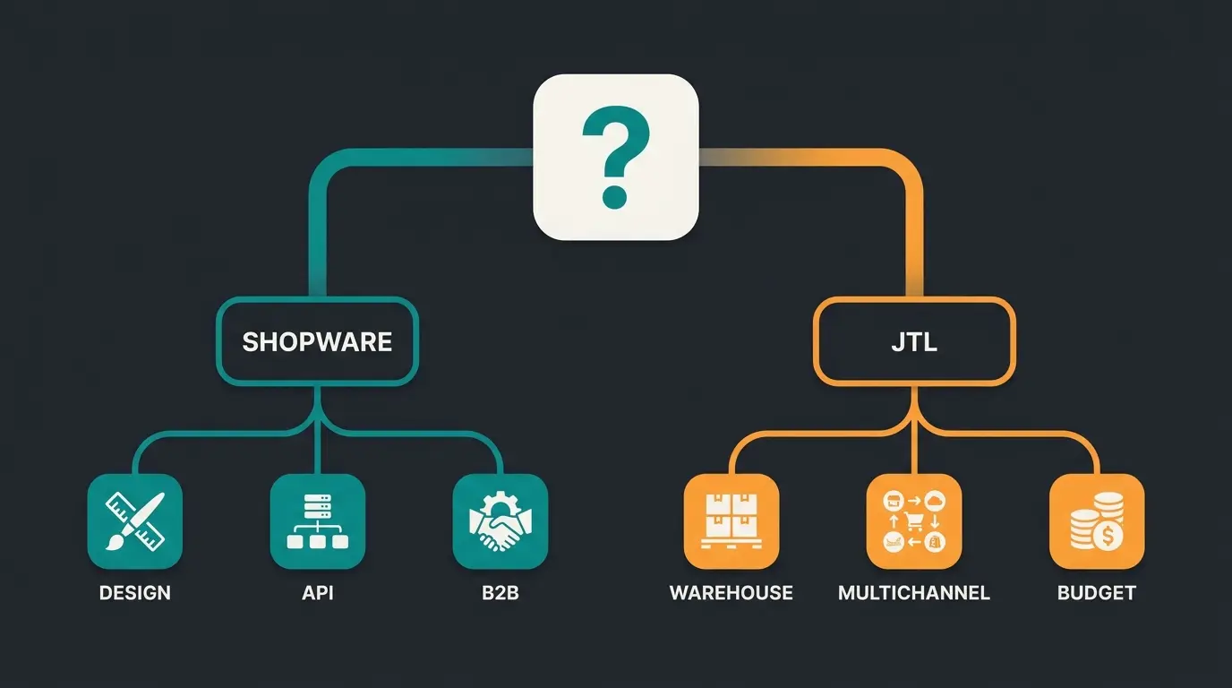 Entscheidungsbaum Shopware vs JTL nach Geschäftsmodell