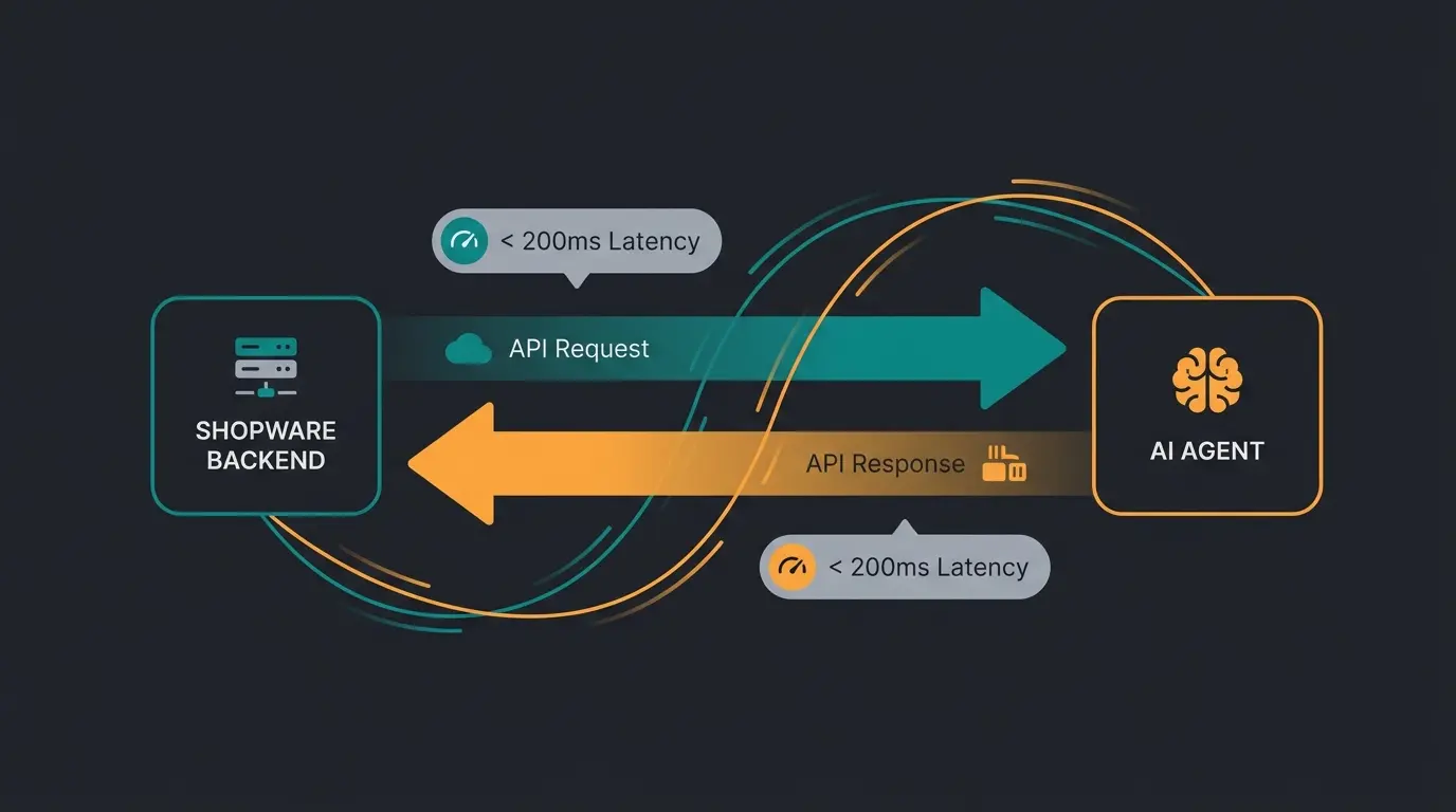 Diagramm: API-Kommunikation zwischen Shopware-Backend und KI-Mitarbeiter mit Latenz-Anforderungen unter 200ms