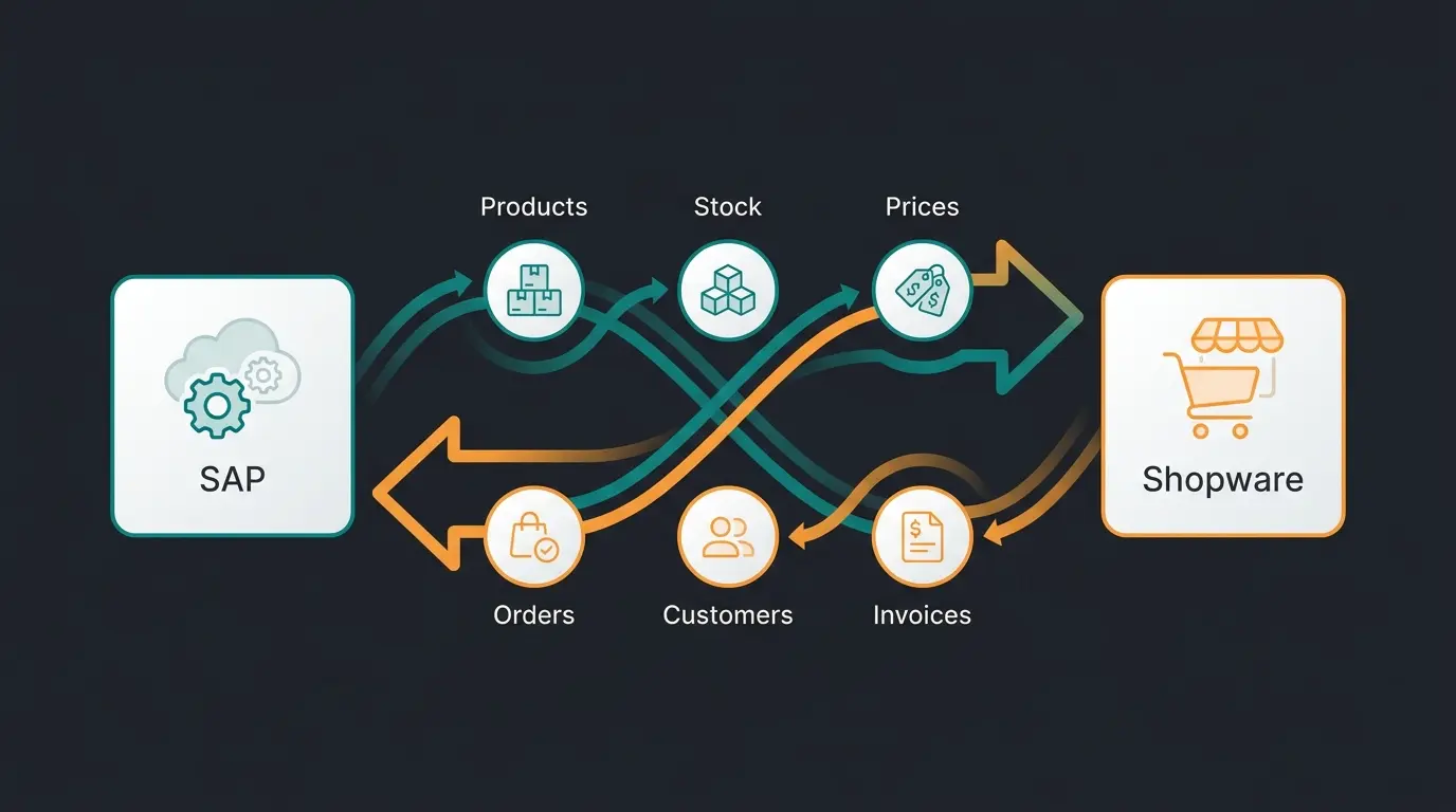 Six data objects syncing between SAP and Shopware with their flow directions