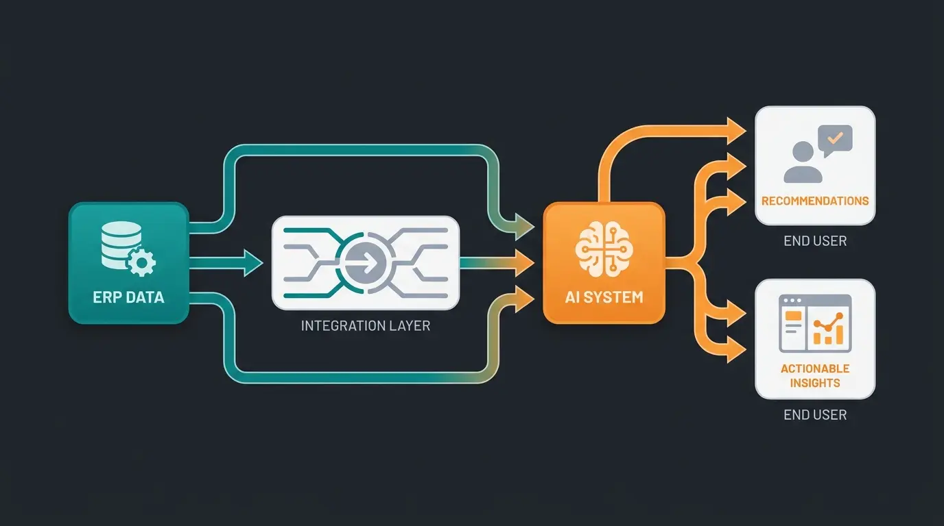 Data flow from Dynamics 365 Business Central through Shopware to AI-powered product consultation