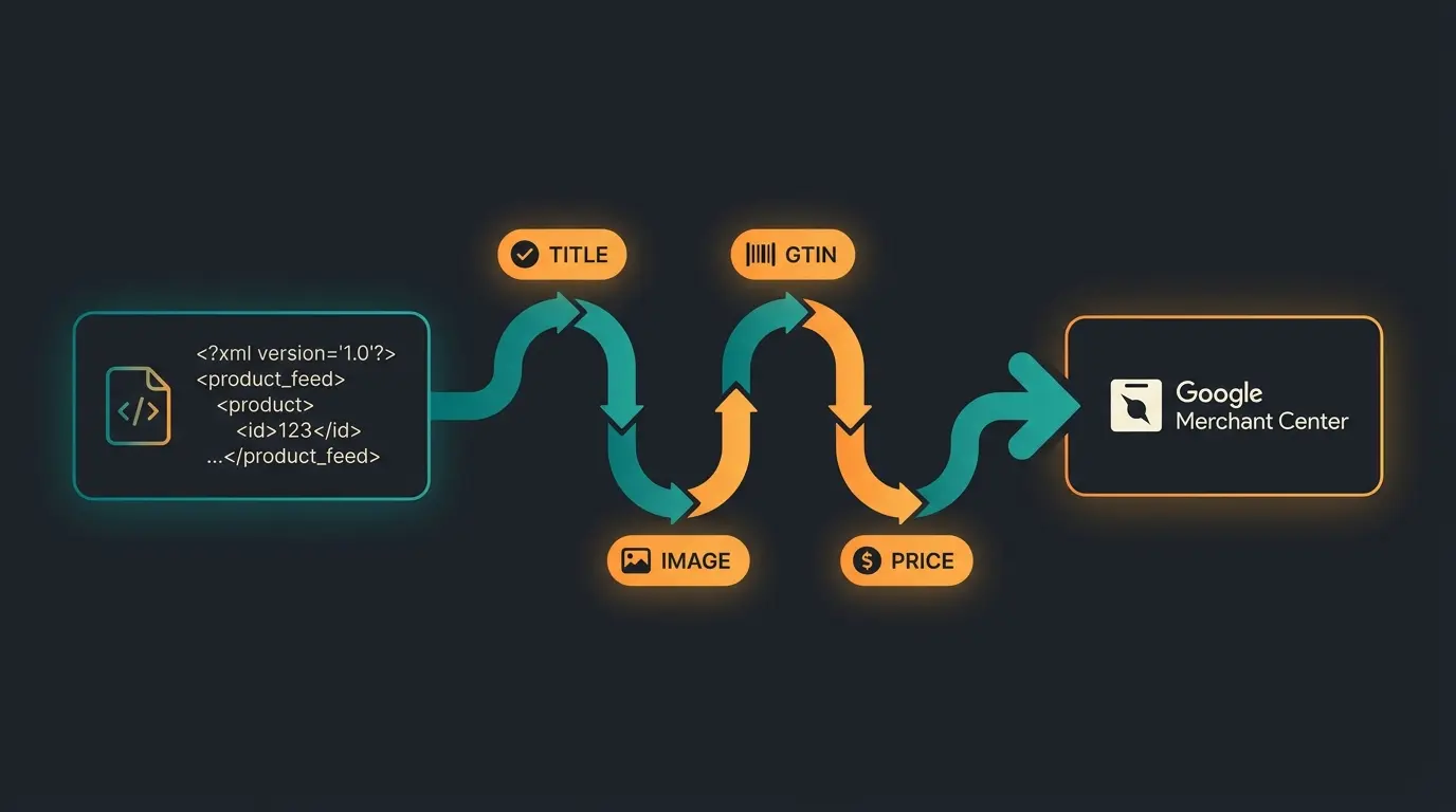 Shopware Google Shopping feed optimization workflow showing data flow from product catalog through XML feed to Google Merchant Center