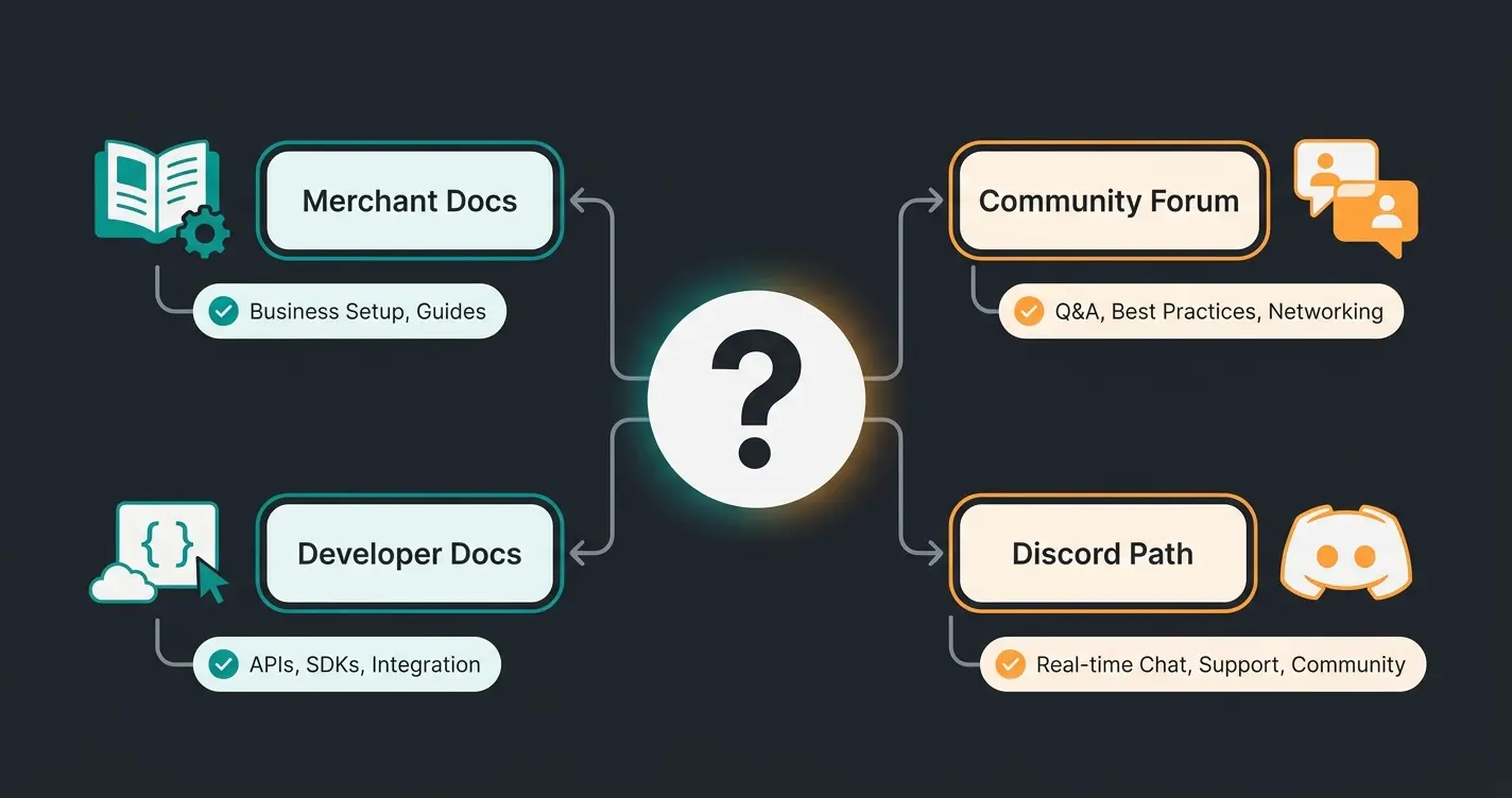 Decision flowchart showing which Shopware documentation source to use based on your question type